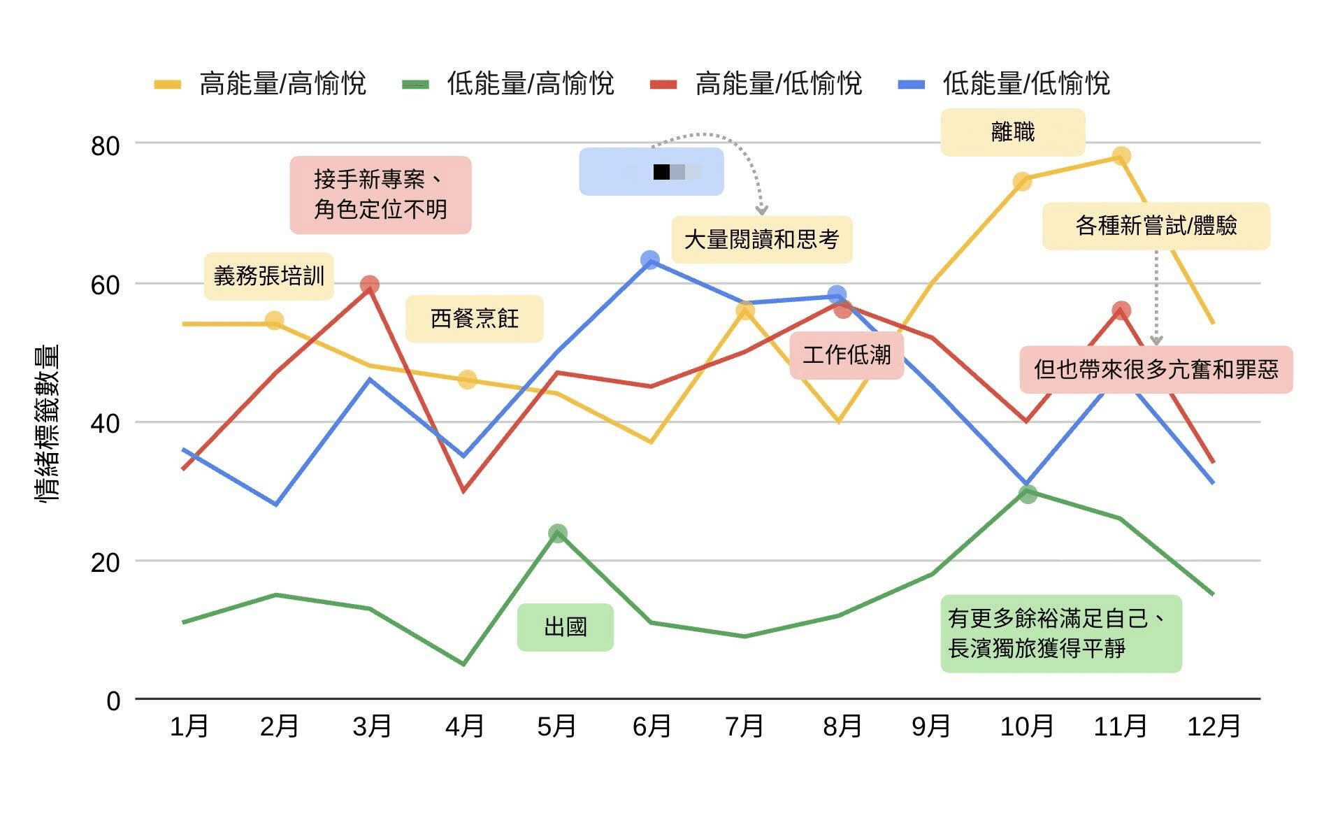 年度情緒曲線 📈